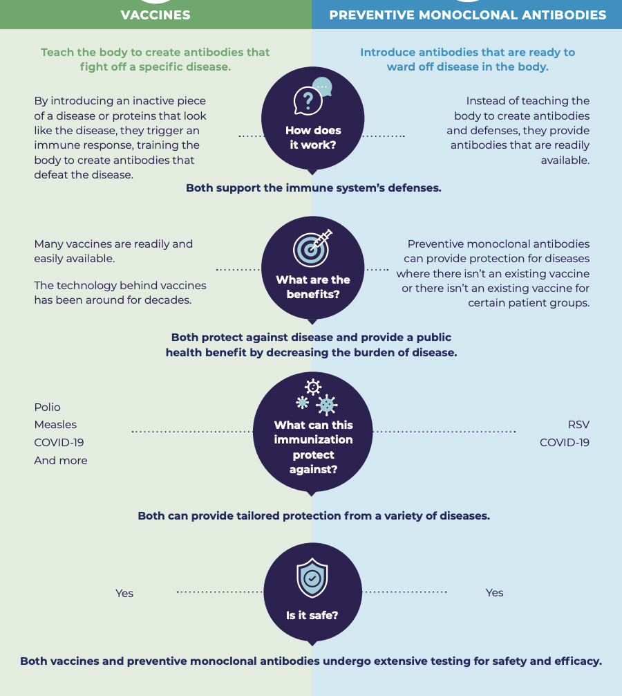 Vaccines and Preventive Monoclonal Antibodies - National Coalition For ...